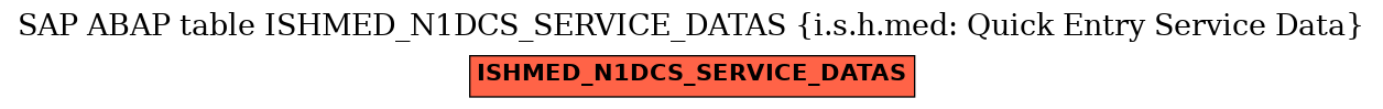 E-R Diagram for table ISHMED_N1DCS_SERVICE_DATAS (i.s.h.med: Quick Entry Service Data)