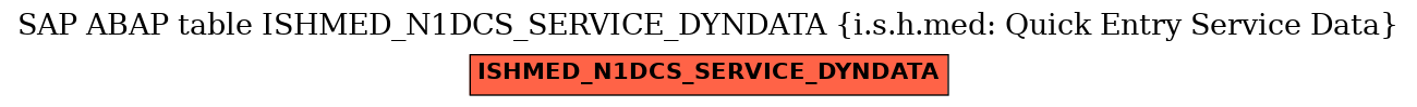 E-R Diagram for table ISHMED_N1DCS_SERVICE_DYNDATA (i.s.h.med: Quick Entry Service Data)