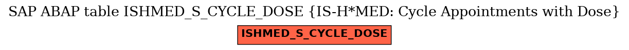 E-R Diagram for table ISHMED_S_CYCLE_DOSE (IS-H*MED: Cycle Appointments with Dose)