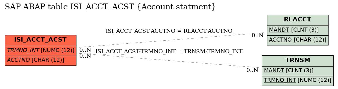 E-R Diagram for table ISI_ACCT_ACST (Account statment)