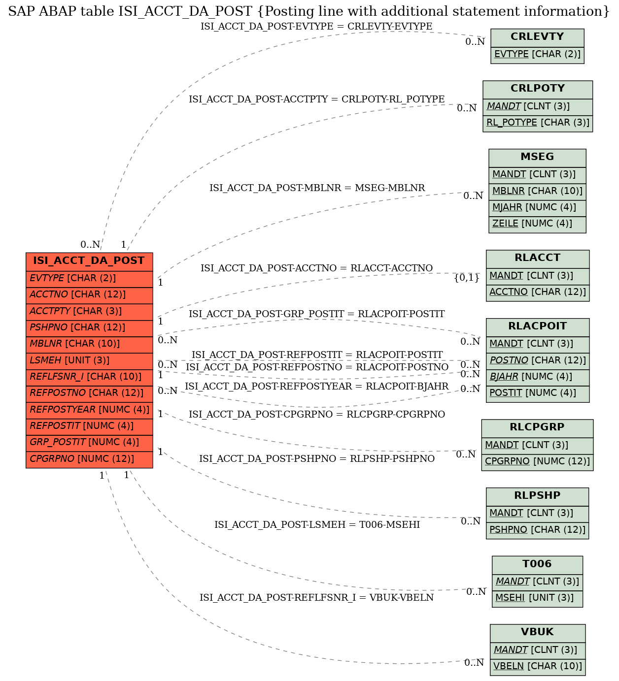 E-R Diagram for table ISI_ACCT_DA_POST (Posting line with additional statement information)