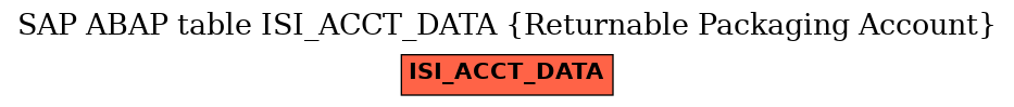 E-R Diagram for table ISI_ACCT_DATA (Returnable Packaging Account)