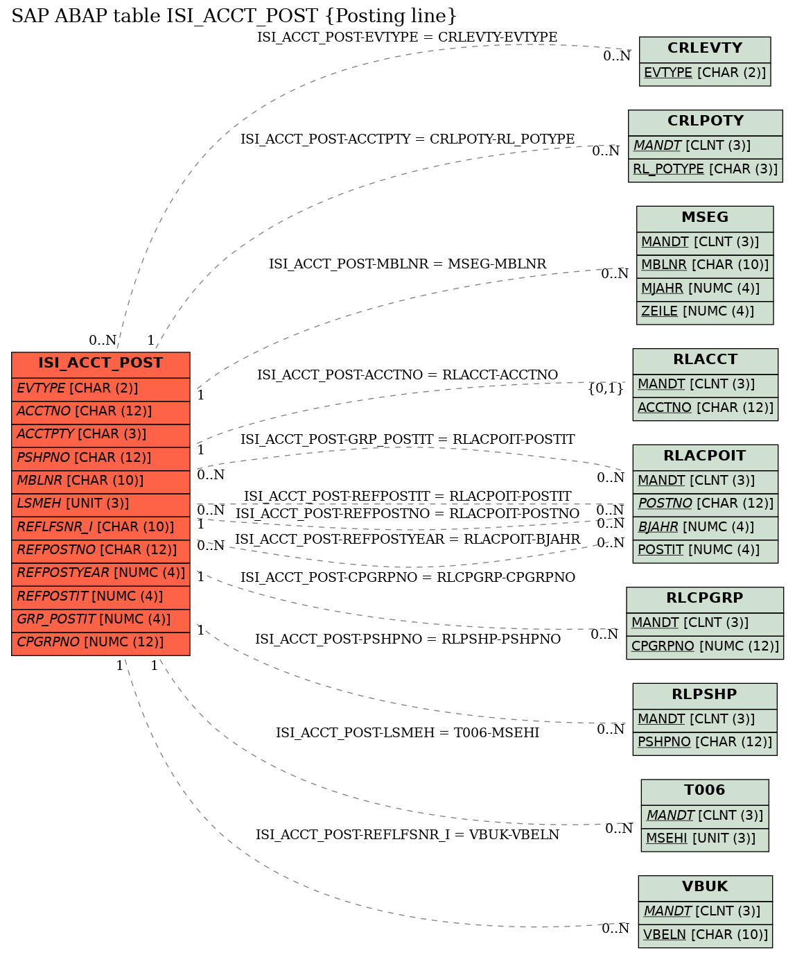 E-R Diagram for table ISI_ACCT_POST (Posting line)