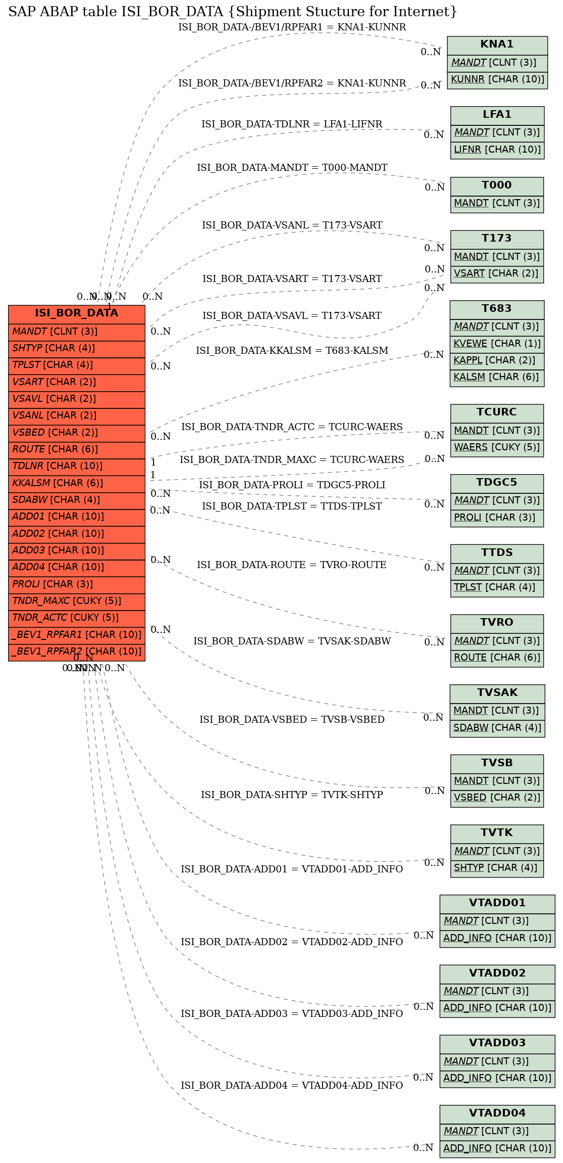 E-R Diagram for table ISI_BOR_DATA (Shipment Stucture for Internet)