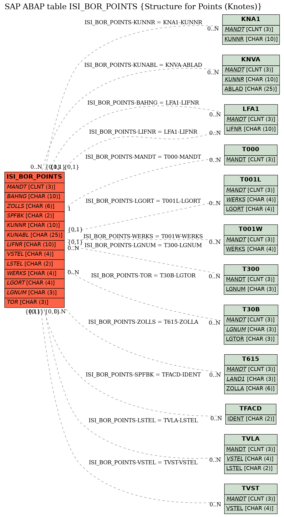 E-R Diagram for table ISI_BOR_POINTS (Structure for Points (Knotes))