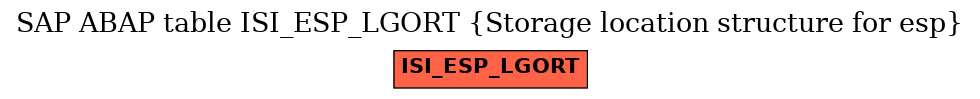 E-R Diagram for table ISI_ESP_LGORT (Storage location structure for esp)