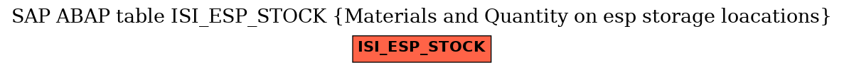 E-R Diagram for table ISI_ESP_STOCK (Materials and Quantity on esp storage loacations)