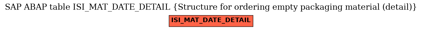 E-R Diagram for table ISI_MAT_DATE_DETAIL (Structure for ordering empty packaging material (detail))