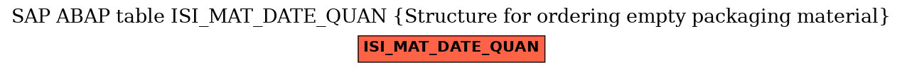 E-R Diagram for table ISI_MAT_DATE_QUAN (Structure for ordering empty packaging material)