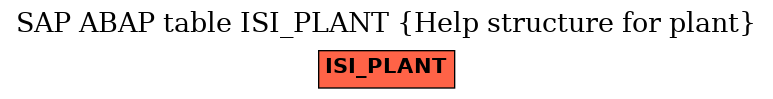 E-R Diagram for table ISI_PLANT (Help structure for plant)