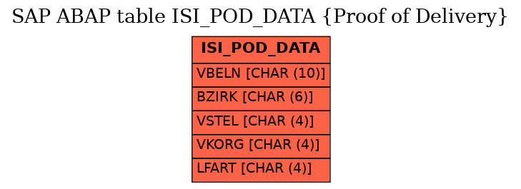 E-R Diagram for table ISI_POD_DATA (Proof of Delivery)