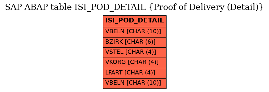 E-R Diagram for table ISI_POD_DETAIL (Proof of Delivery (Detail))