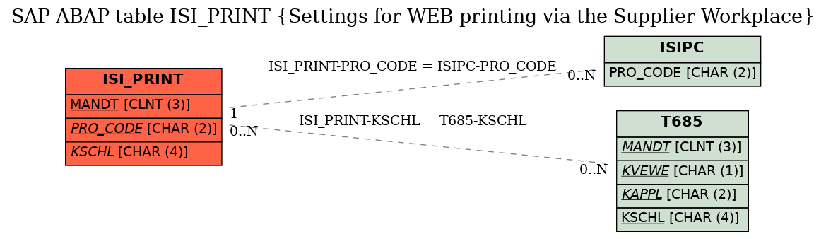 E-R Diagram for table ISI_PRINT (Settings for WEB printing via the Supplier Workplace)