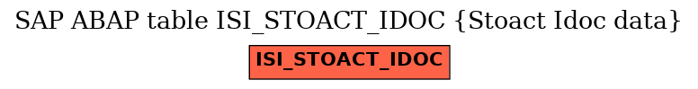 E-R Diagram for table ISI_STOACT_IDOC (Stoact Idoc data)