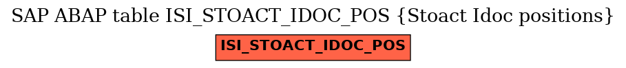 E-R Diagram for table ISI_STOACT_IDOC_POS (Stoact Idoc positions)