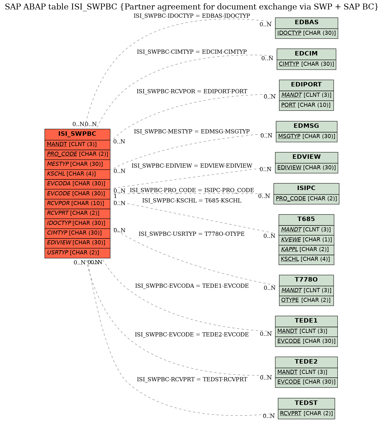 E-R Diagram for table ISI_SWPBC (Partner agreement for document exchange via SWP + SAP BC)