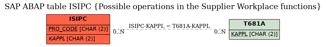 E-R Diagram for table ISIPC (Possible operations in the Supplier Workplace functions)