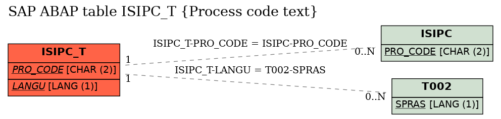 E-R Diagram for table ISIPC_T (Process code text)