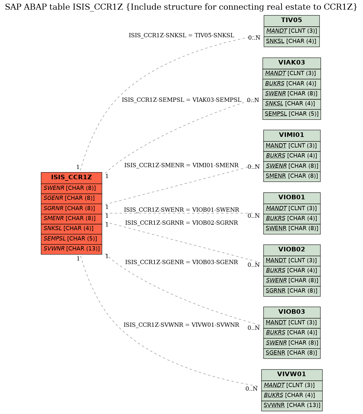 E-R Diagram for table ISIS_CCR1Z (Include structure for connecting real estate to CCR1Z)