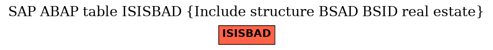 E-R Diagram for table ISISBAD (Include structure BSAD BSID real estate)