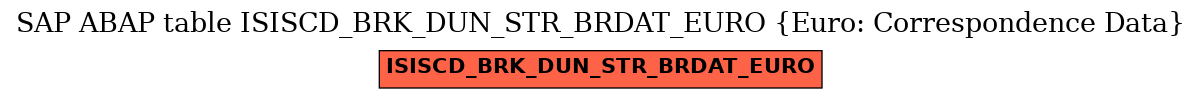 E-R Diagram for table ISISCD_BRK_DUN_STR_BRDAT_EURO (Euro: Correspondence Data)