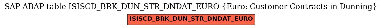 E-R Diagram for table ISISCD_BRK_DUN_STR_DNDAT_EURO (Euro: Customer Contracts in Dunning)