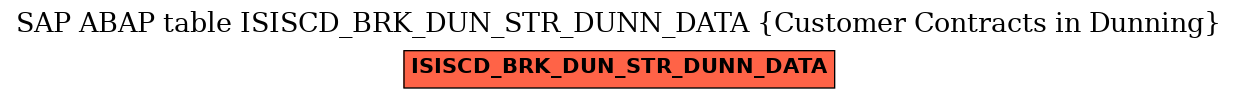 E-R Diagram for table ISISCD_BRK_DUN_STR_DUNN_DATA (Customer Contracts in Dunning)