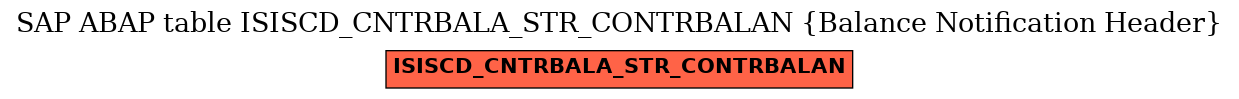 E-R Diagram for table ISISCD_CNTRBALA_STR_CONTRBALAN (Balance Notification Header)