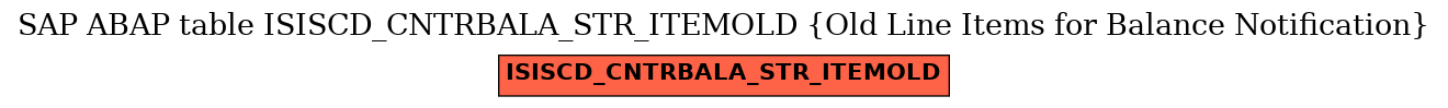 E-R Diagram for table ISISCD_CNTRBALA_STR_ITEMOLD (Old Line Items for Balance Notification)