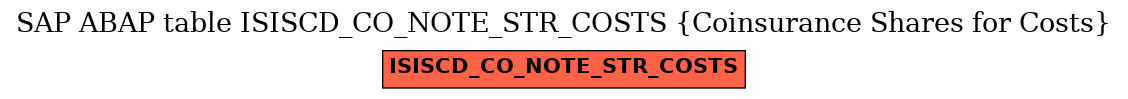 E-R Diagram for table ISISCD_CO_NOTE_STR_COSTS (Coinsurance Shares for Costs)