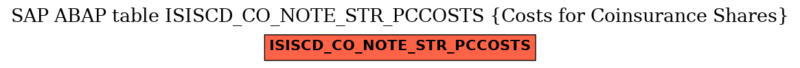 E-R Diagram for table ISISCD_CO_NOTE_STR_PCCOSTS (Costs for Coinsurance Shares)