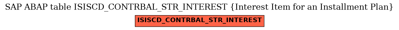 E-R Diagram for table ISISCD_CONTRBAL_STR_INTEREST (Interest Item for an Installment Plan)