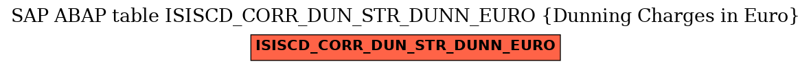 E-R Diagram for table ISISCD_CORR_DUN_STR_DUNN_EURO (Dunning Charges in Euro)