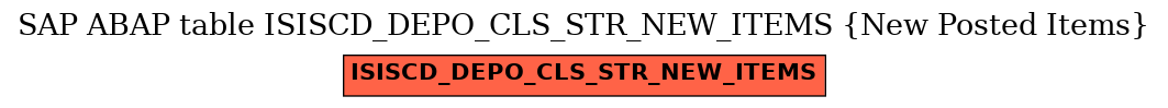 E-R Diagram for table ISISCD_DEPO_CLS_STR_NEW_ITEMS (New Posted Items)