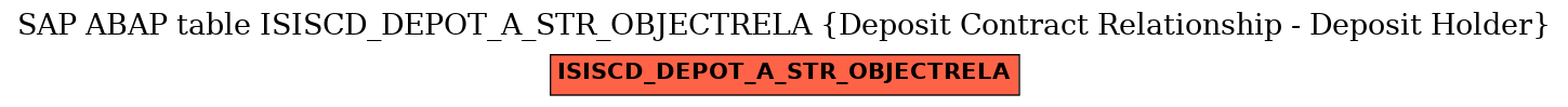 E-R Diagram for table ISISCD_DEPOT_A_STR_OBJECTRELA (Deposit Contract Relationship - Deposit Holder)