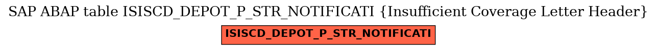 E-R Diagram for table ISISCD_DEPOT_P_STR_NOTIFICATI (Insufficient Coverage Letter Header)
