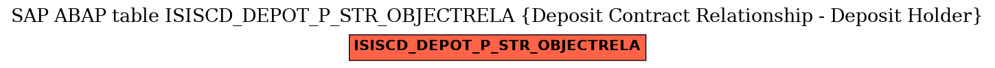 E-R Diagram for table ISISCD_DEPOT_P_STR_OBJECTRELA (Deposit Contract Relationship - Deposit Holder)