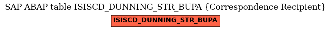 E-R Diagram for table ISISCD_DUNNING_STR_BUPA (Correspondence Recipient)