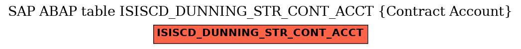 E-R Diagram for table ISISCD_DUNNING_STR_CONT_ACCT (Contract Account)