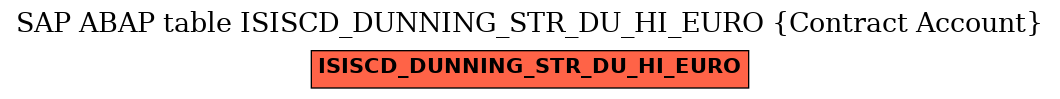 E-R Diagram for table ISISCD_DUNNING_STR_DU_HI_EURO (Contract Account)