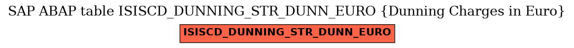 E-R Diagram for table ISISCD_DUNNING_STR_DUNN_EURO (Dunning Charges in Euro)