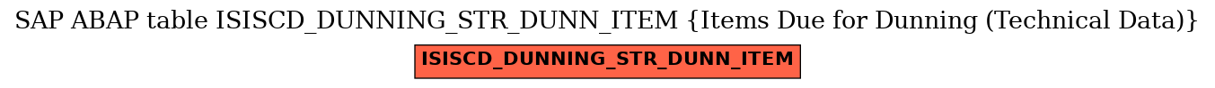 E-R Diagram for table ISISCD_DUNNING_STR_DUNN_ITEM (Items Due for Dunning (Technical Data))