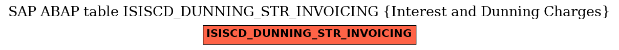 E-R Diagram for table ISISCD_DUNNING_STR_INVOICING (Interest and Dunning Charges)