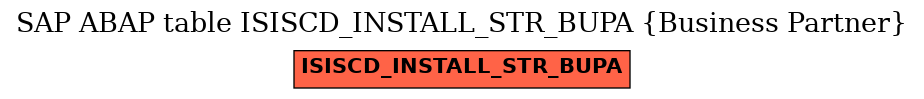 E-R Diagram for table ISISCD_INSTALL_STR_BUPA (Business Partner)