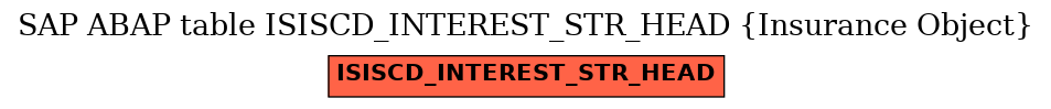 E-R Diagram for table ISISCD_INTEREST_STR_HEAD (Insurance Object)