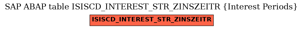 E-R Diagram for table ISISCD_INTEREST_STR_ZINSZEITR (Interest Periods)