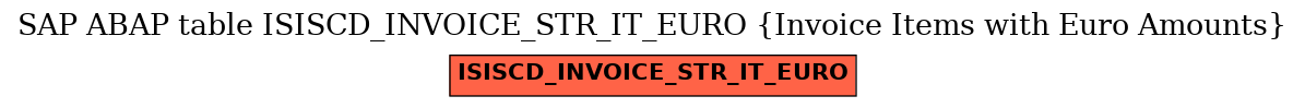 E-R Diagram for table ISISCD_INVOICE_STR_IT_EURO (Invoice Items with Euro Amounts)