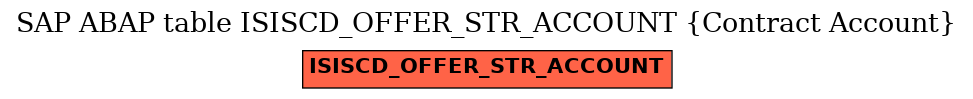 E-R Diagram for table ISISCD_OFFER_STR_ACCOUNT (Contract Account)