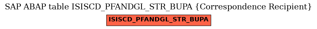 E-R Diagram for table ISISCD_PFANDGL_STR_BUPA (Correspondence Recipient)
