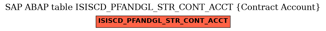 E-R Diagram for table ISISCD_PFANDGL_STR_CONT_ACCT (Contract Account)